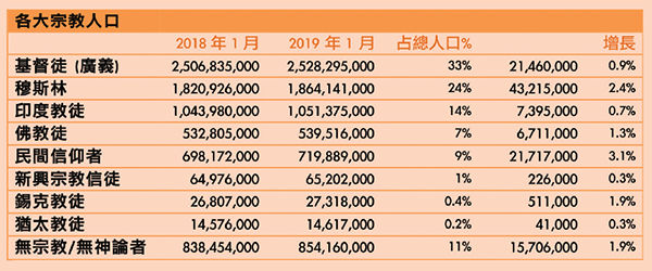 宣教小學堂 19全球人口與宣教統計 數字向你說話嗎 United Missions Of Taiwan 聯合差傳事工促進會